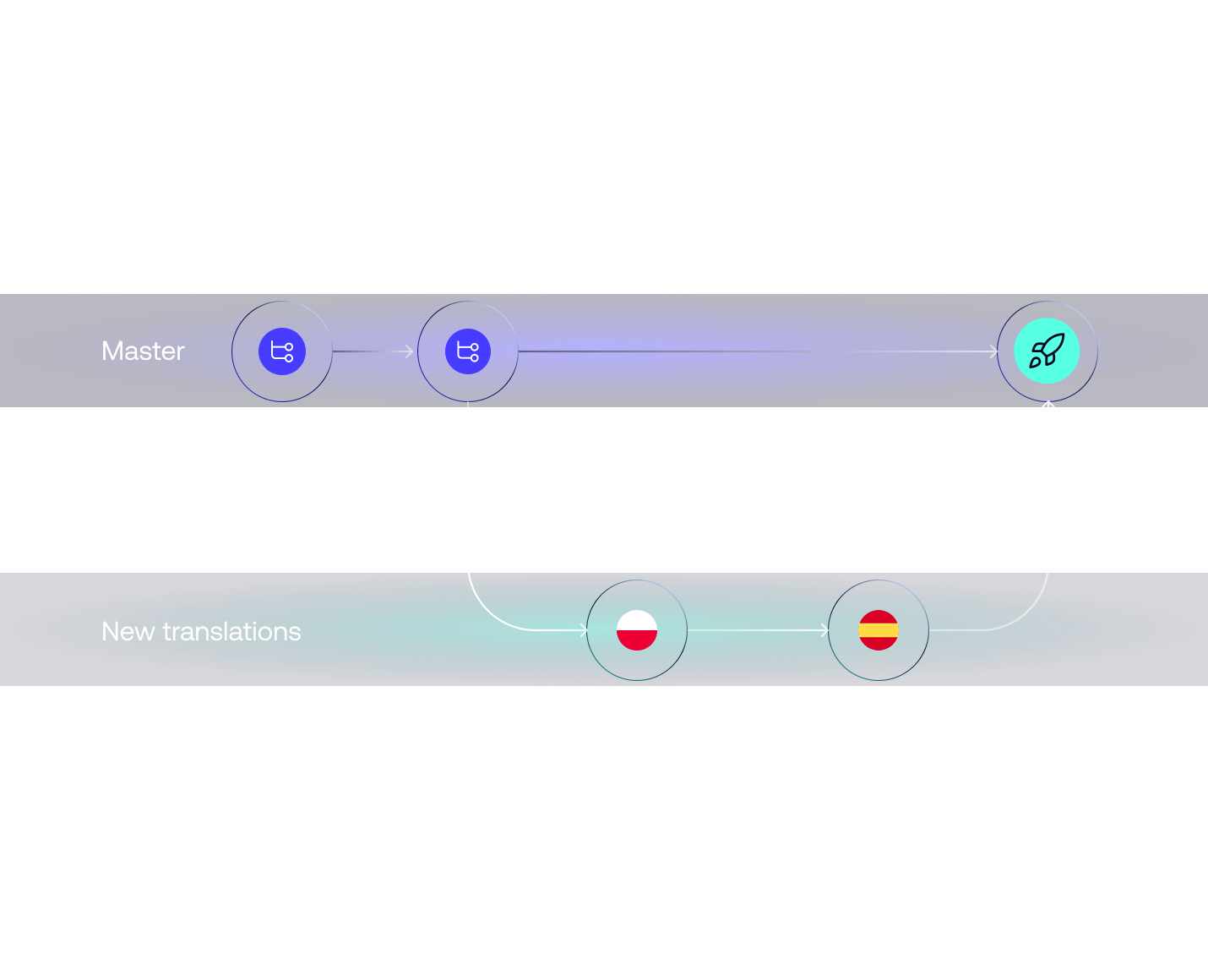 Reusable_CICD, Branching, Cοntinuous Localization